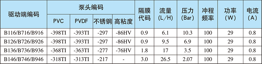B系列:自動(dòng)/手動(dòng)控制(電源電壓:?jiǎn)蜗?20V;重量:6.9Kg) B系列:自動(dòng)/手動(dòng)控制(電源電壓:?jiǎn)蜗?20V;重量:6.9Kg)