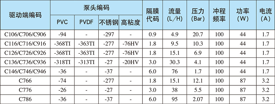 C系列:自動(dòng)/手動(dòng)控制(電源電壓:?jiǎn)蜗?20V;重量:12.7Kg) C系列:自動(dòng)/手動(dòng)控制(電源電壓:?jiǎn)蜗?20V;重量:12.7Kg)